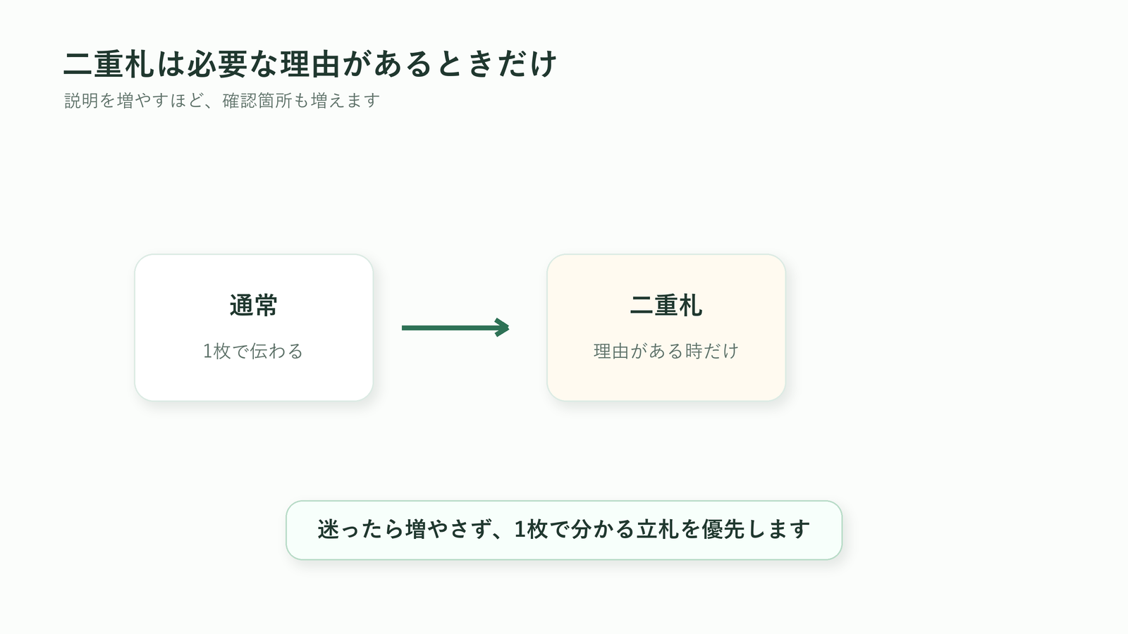 胡蝶蘭の二重札は必要な理由があるときだけ使うことを示す図解
