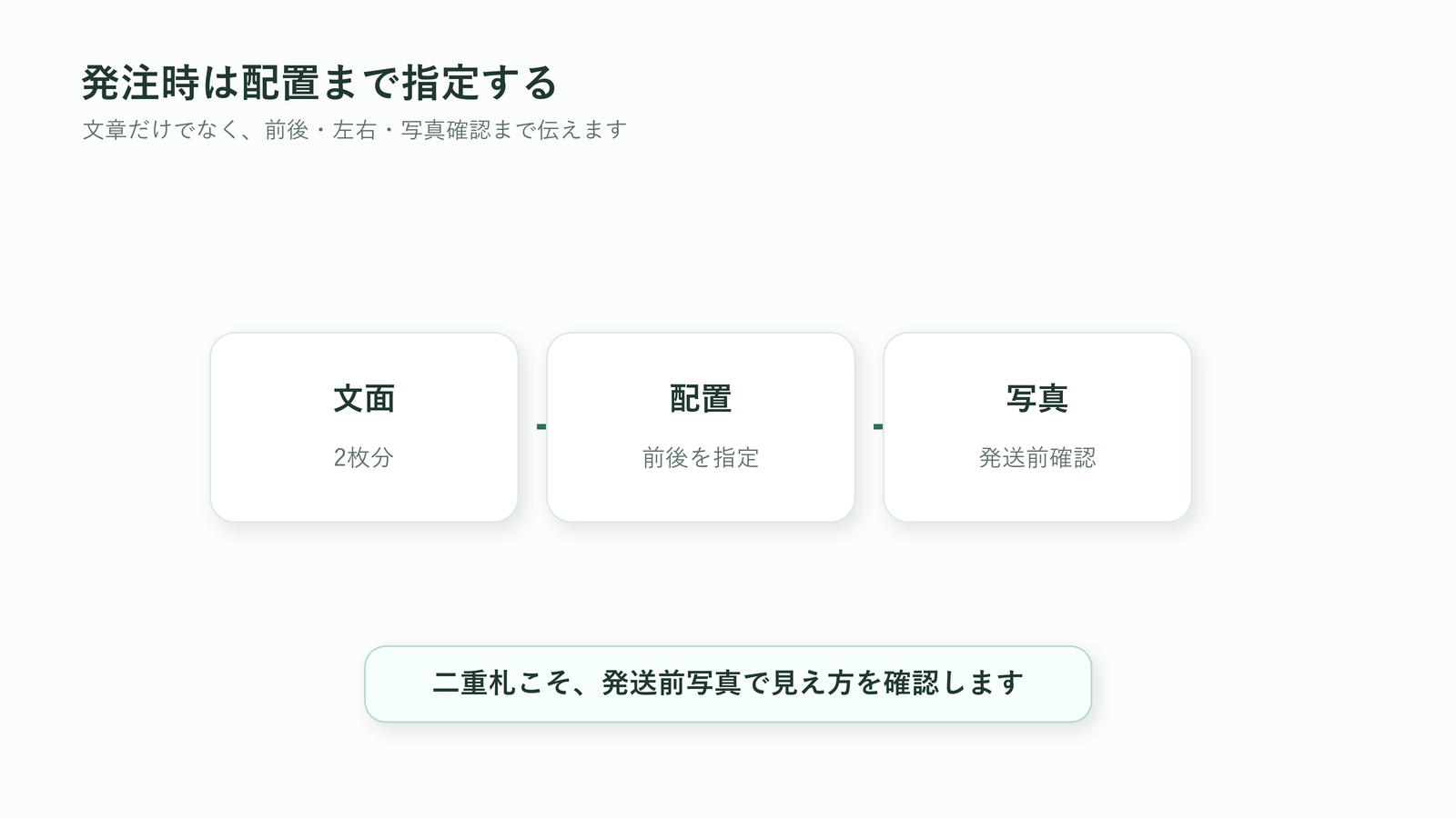 胡蝶蘭の二重札を発注するときに文面・配置・発送前写真を指定する図解