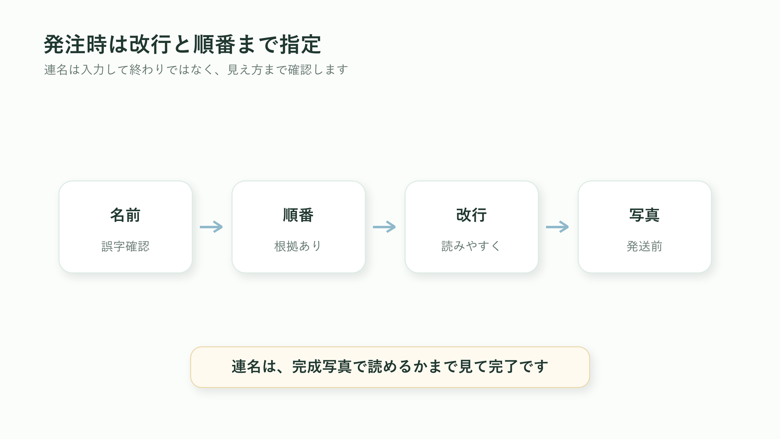 胡蝶蘭の立札を連名で発注するときに名前・順番・改行・発送前写真を確認する図解