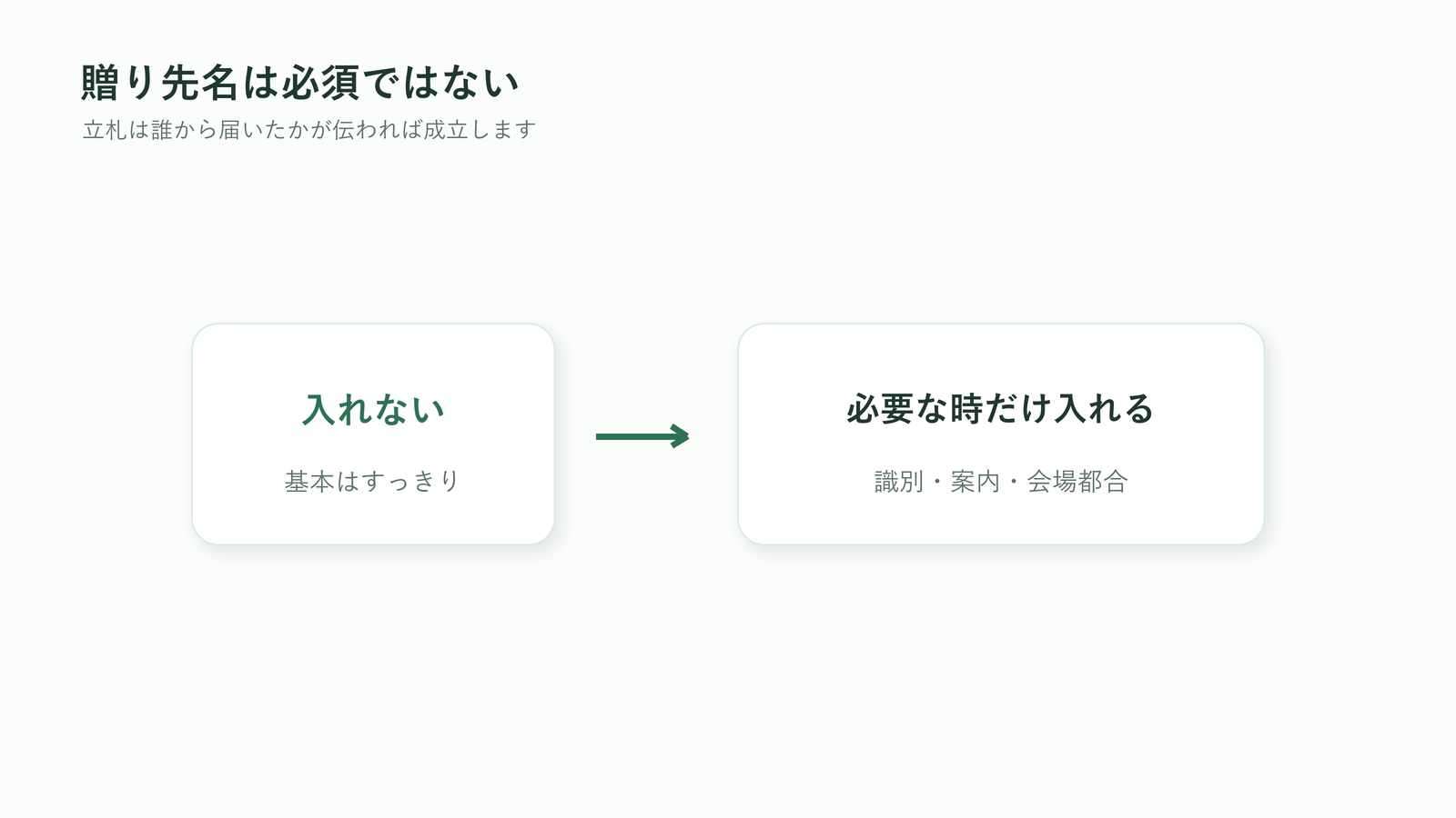 胡蝶蘭の立札に贈り先名は必須ではなく必要な時だけ入れることを示す図解
