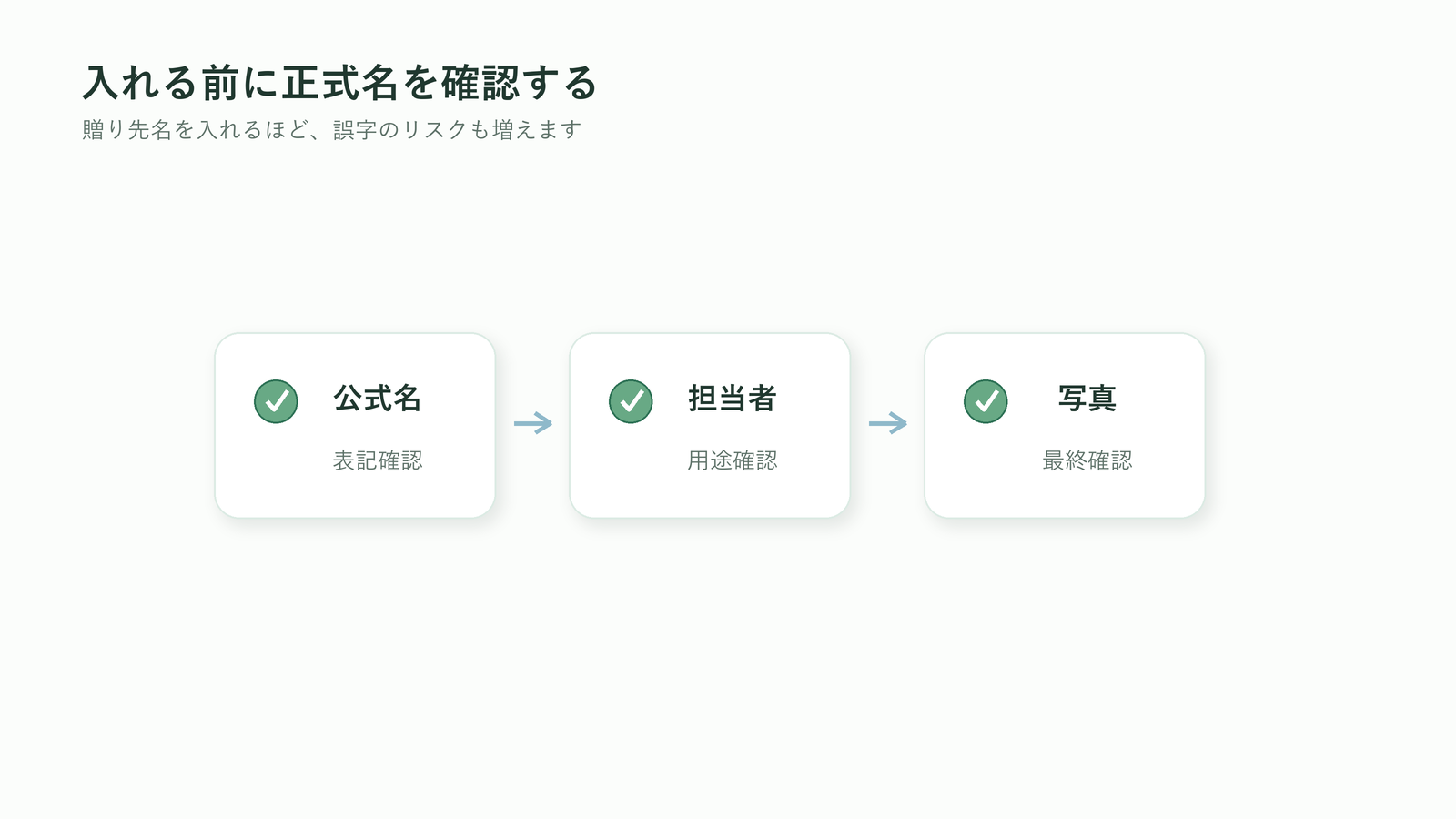 胡蝶蘭の立札に贈り先名を入れる前に公式名・担当者・写真で確認する図解