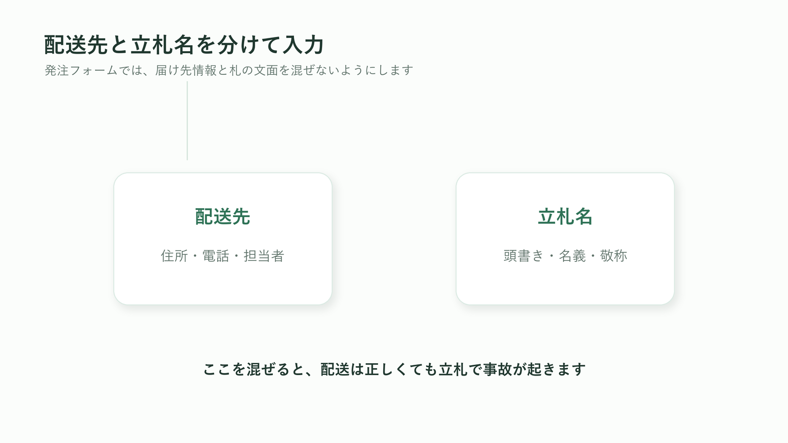 胡蝶蘭の発注フォームで配送先と立札名を分けて入力することを示す図解