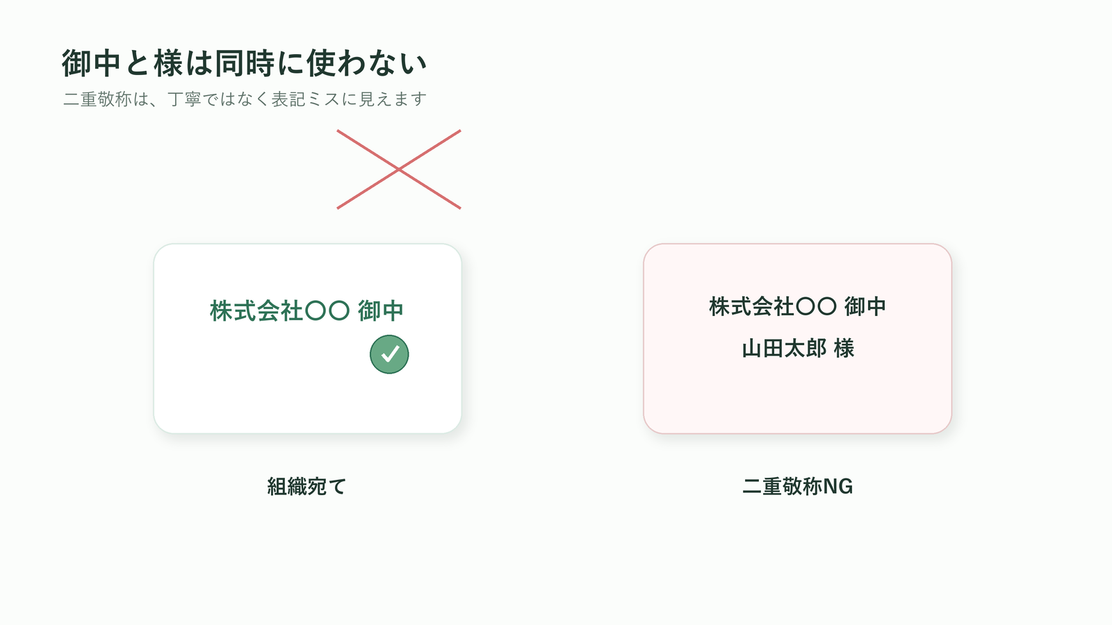 胡蝶蘭の立札で御中と様を同時に使わない二重敬称防止の図解