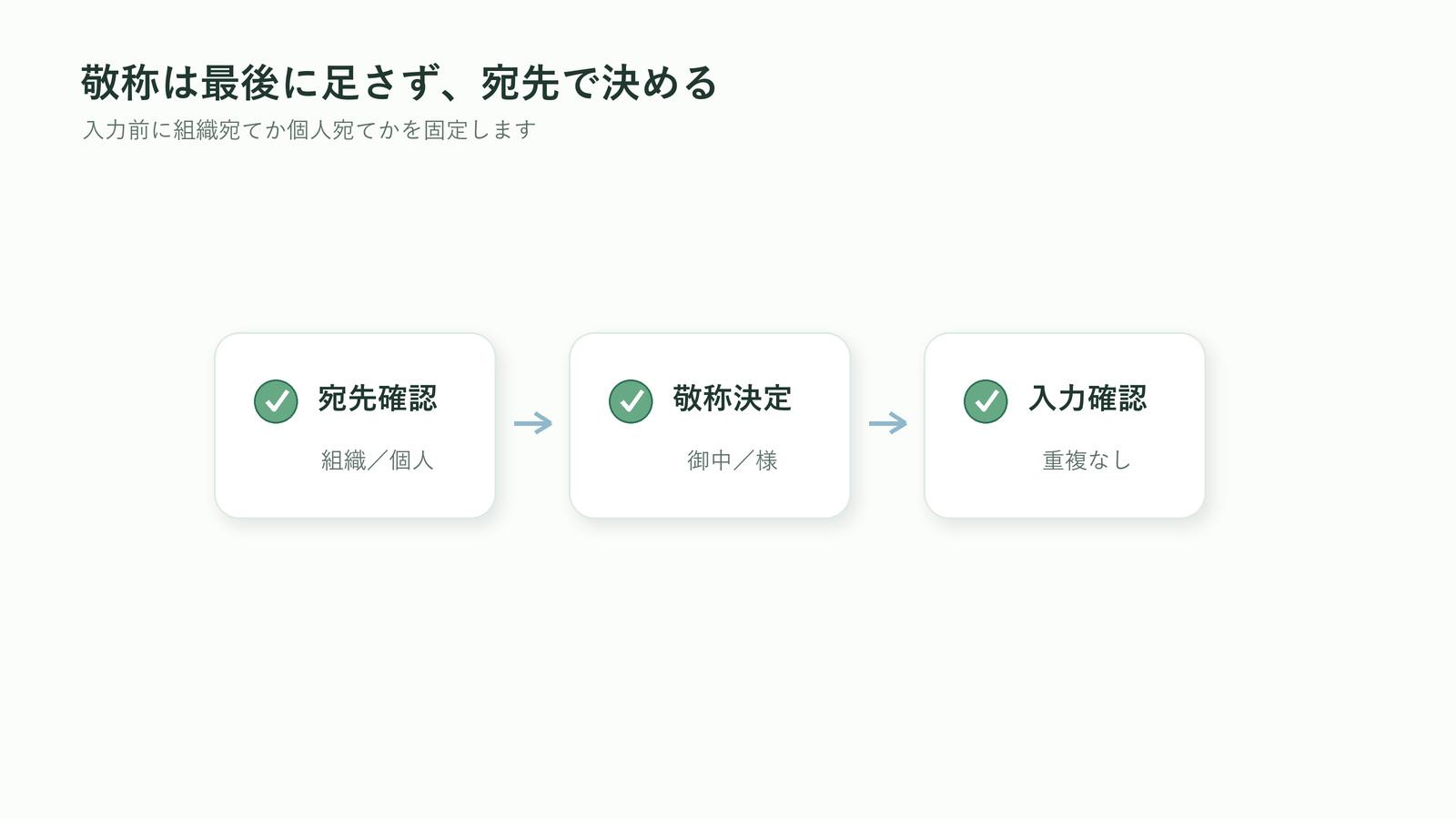 胡蝶蘭の立札で宛先の種類を確認してから御中か様を決める図解