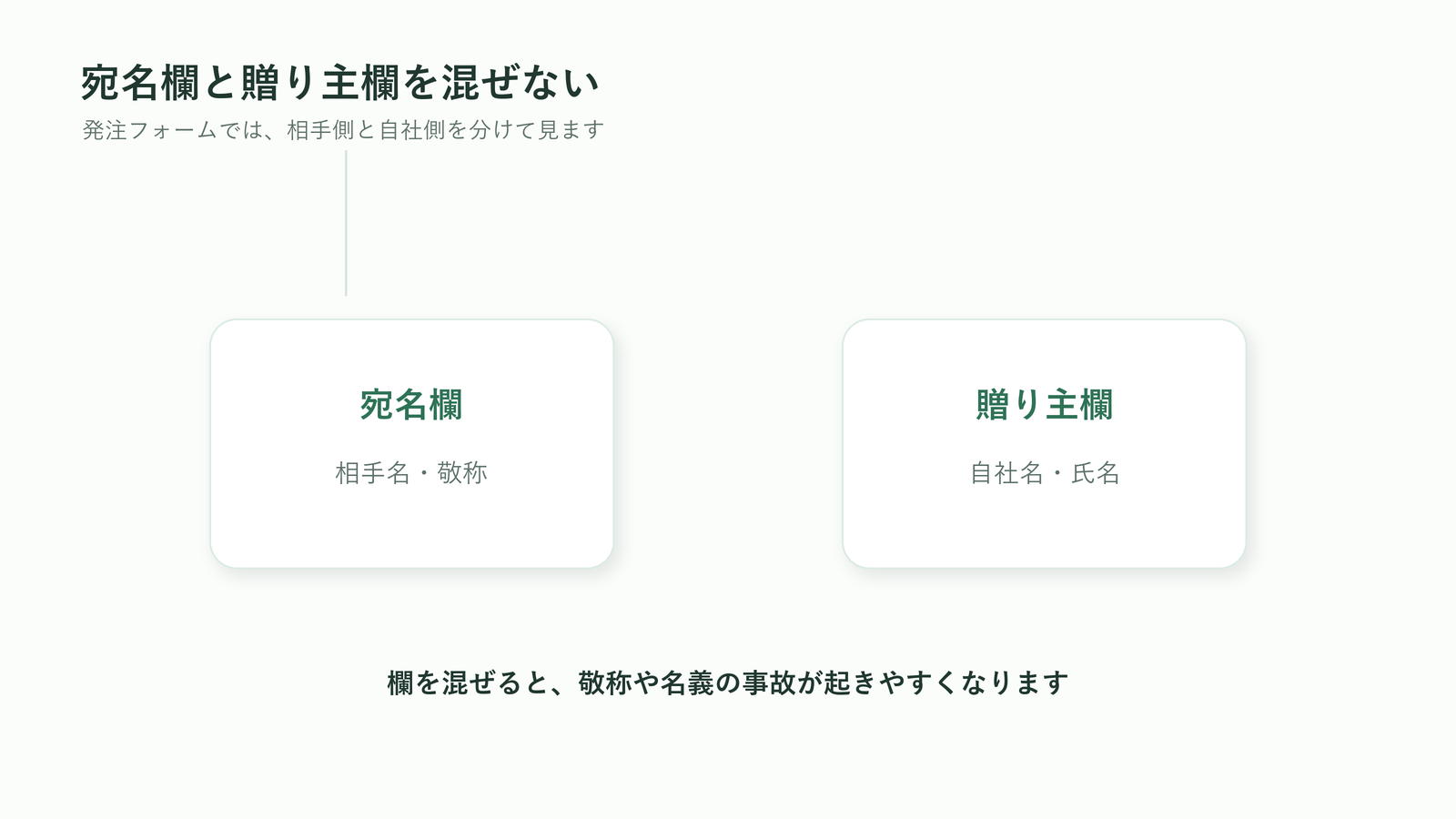 胡蝶蘭の注文フォームで宛名欄と贈り主欄を分けて入力する図解