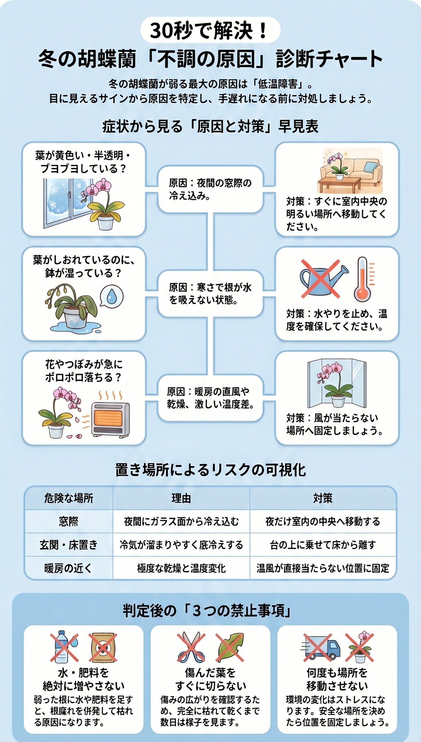 30秒診断!冬のトラブル「原因早見表」と症状サイン|胡蝶蘭の冬越し・低温障害の症状と初動対応を整理したインフォグラフィック