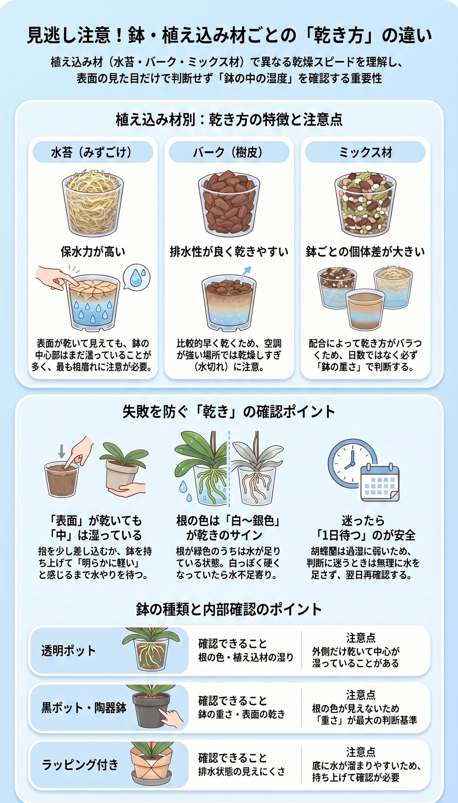 見逃し注意!鉢・植え込み材ごとの乾き方の違い|水苔・バーク・ミックス材の乾き方を比較したインフォグラフィック