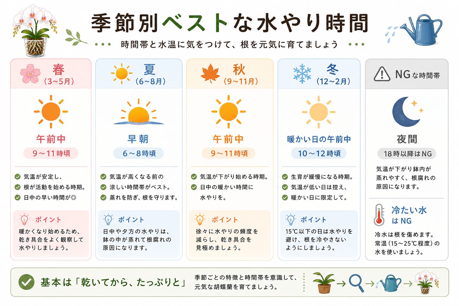 水やり時間帯比較図