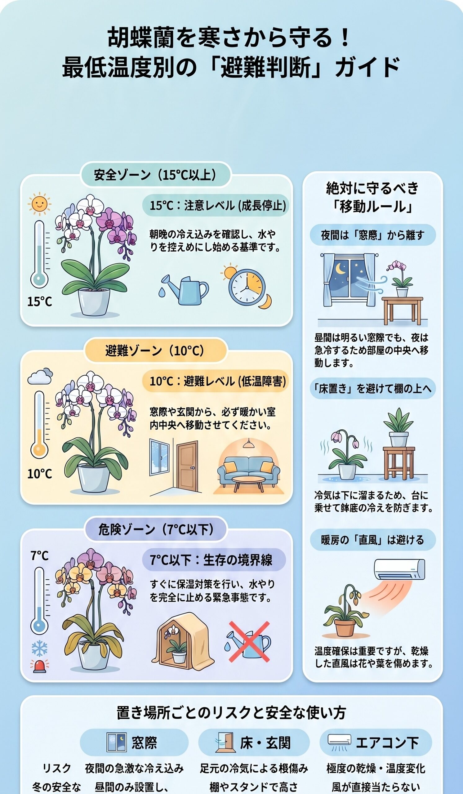 胡蝶蘭を最低温度別にいつ避難させるか判断するインフォグラフィック