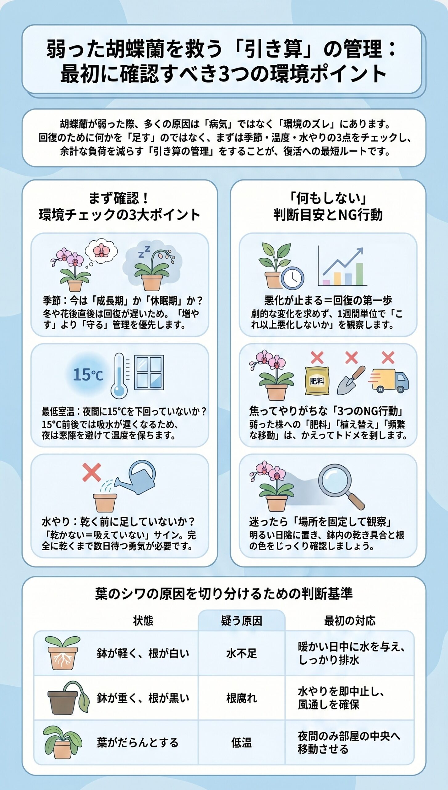 例外注意!すぐに対処が必要な「5つの危険サイン」|弱った胡蝶蘭の原因判断と回復管理を視覚的に整理したインフォグラフィック