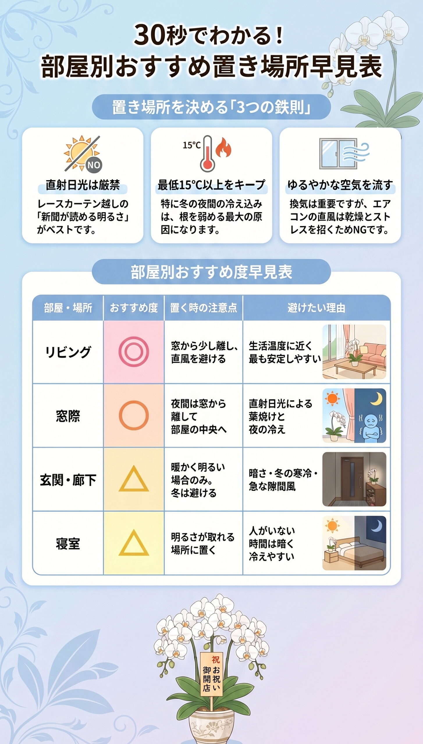 30秒でわかる!部屋別「おすすめ置き場所」早見表|胡蝶蘭の置き場所・温度・風・季節ごとの管理判断を視覚的に整理したインフォグラフィック
