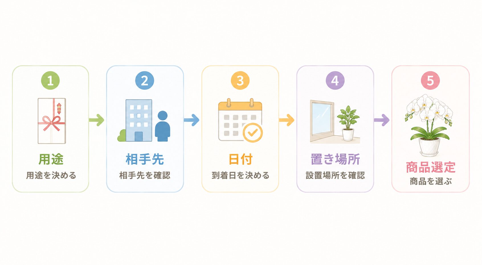 法人胡蝶蘭の発注前確認フロー図解