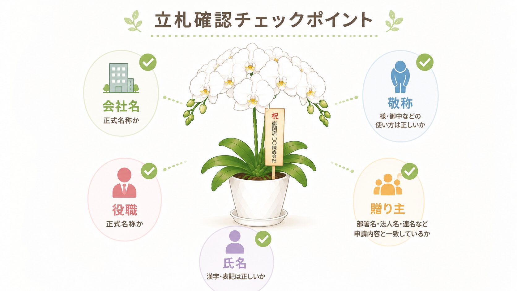 法人胡蝶蘭の立札確認項目図解