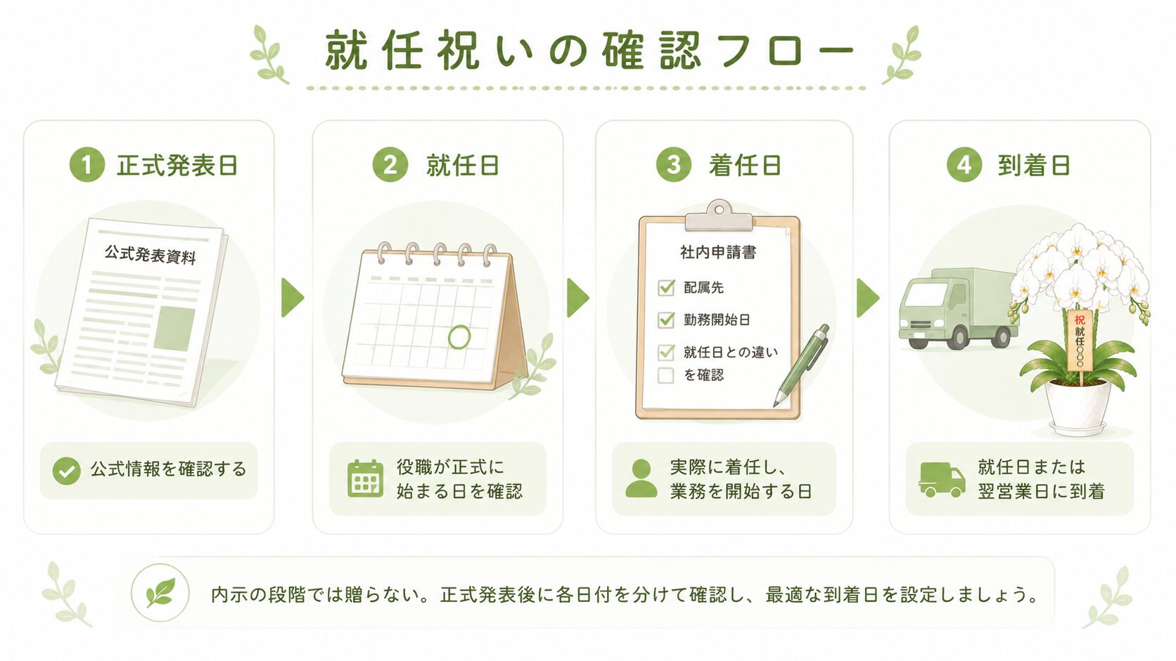 就任祝いで正式発表日・就任日・着任日・到着日を確認するフロー図