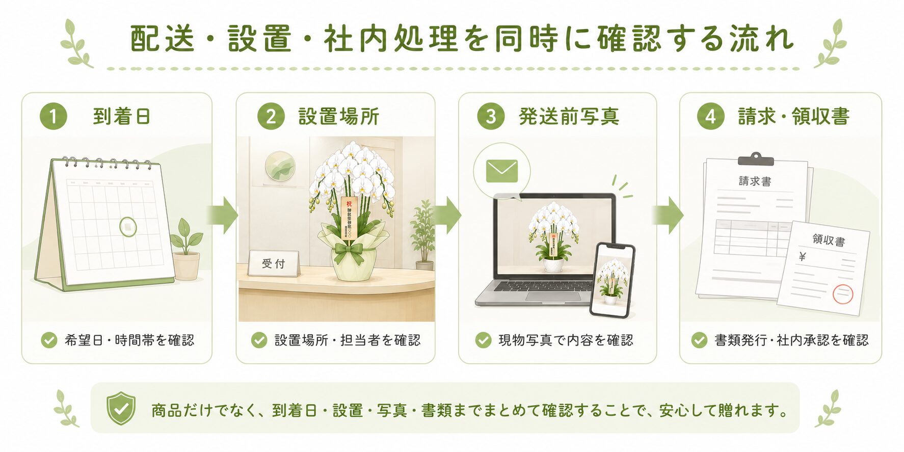 法人胡蝶蘭の配送・設置・写真・書類を同時に確認する流れの図解