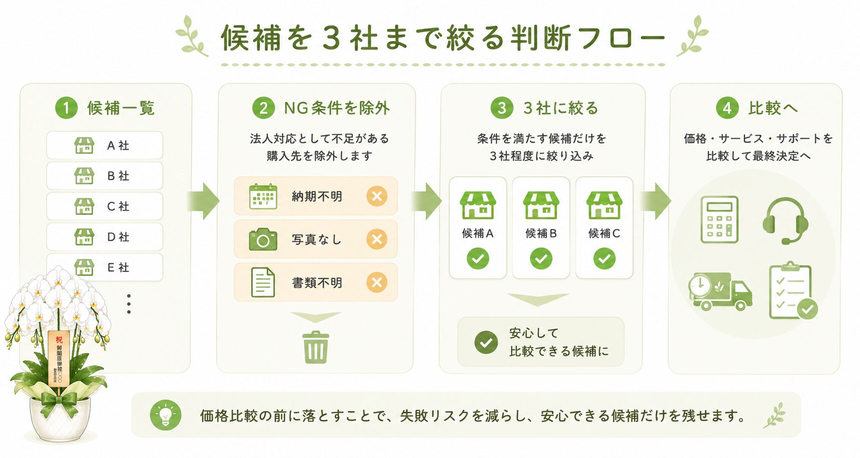 法人胡蝶蘭の購入先候補を3社まで絞る判断フロー図