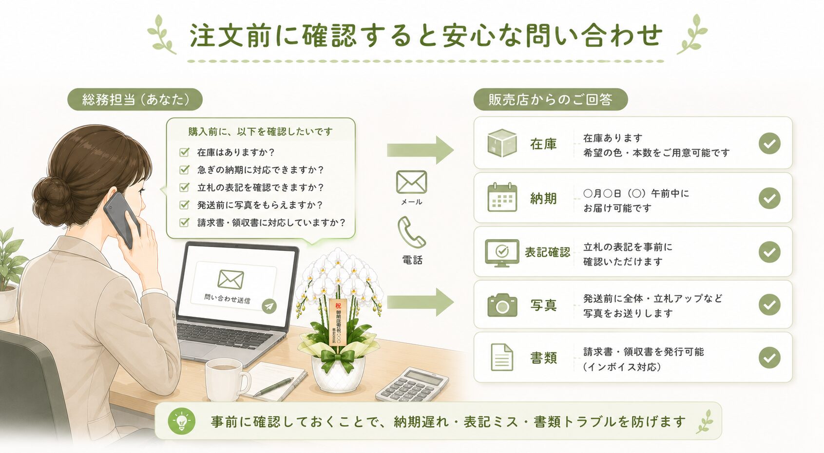 法人胡蝶蘭の注文前に在庫・納期・表記確認・写真・書類を問い合わせる流れの図解