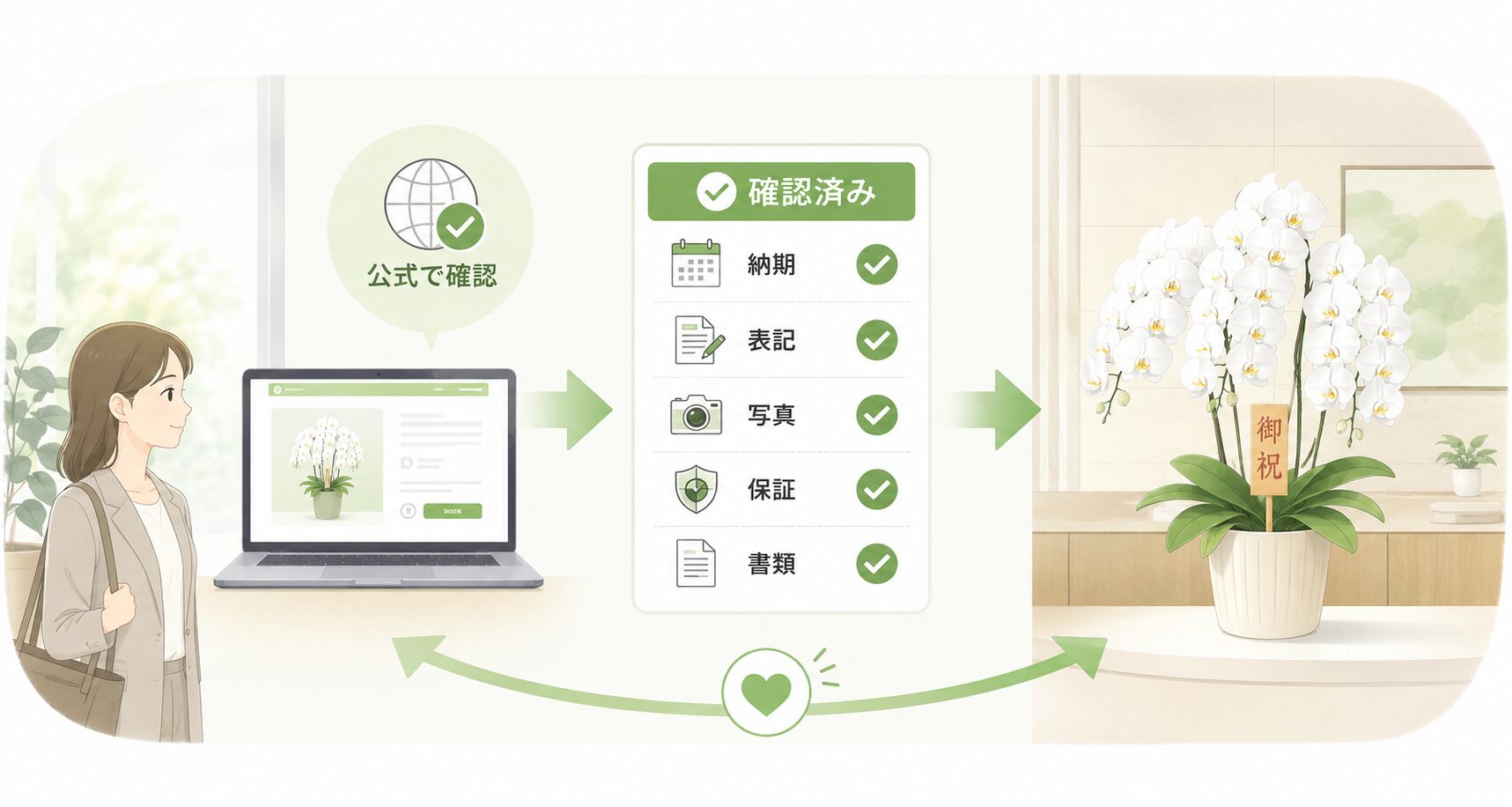 専門農園の公式サイトで納期・立札・写真・書類対応を確認して購入判断する図解