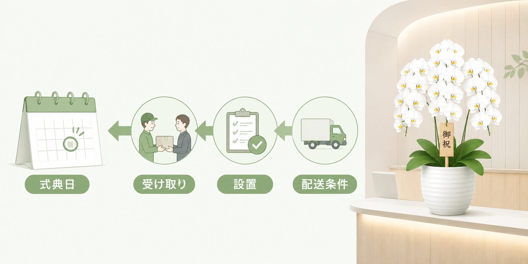 法人胡蝶蘭の到着日を受け取れる日から逆算する図解