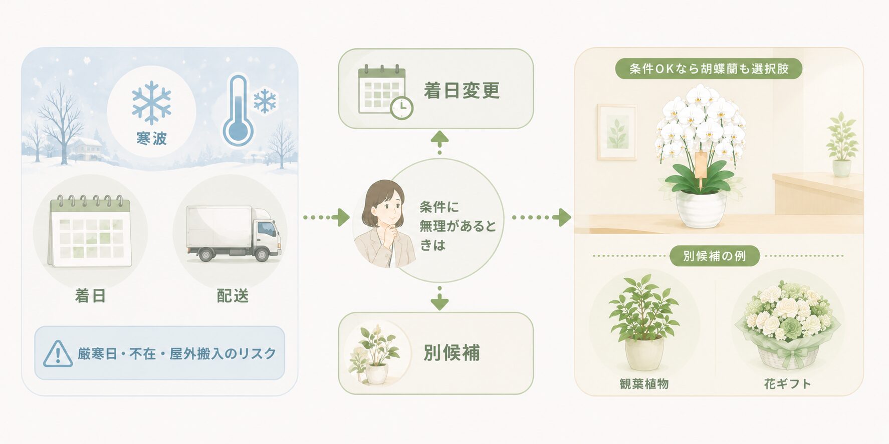 冬の厳寒日や不在時に着日変更や代替品を検討する法人贈答の図解