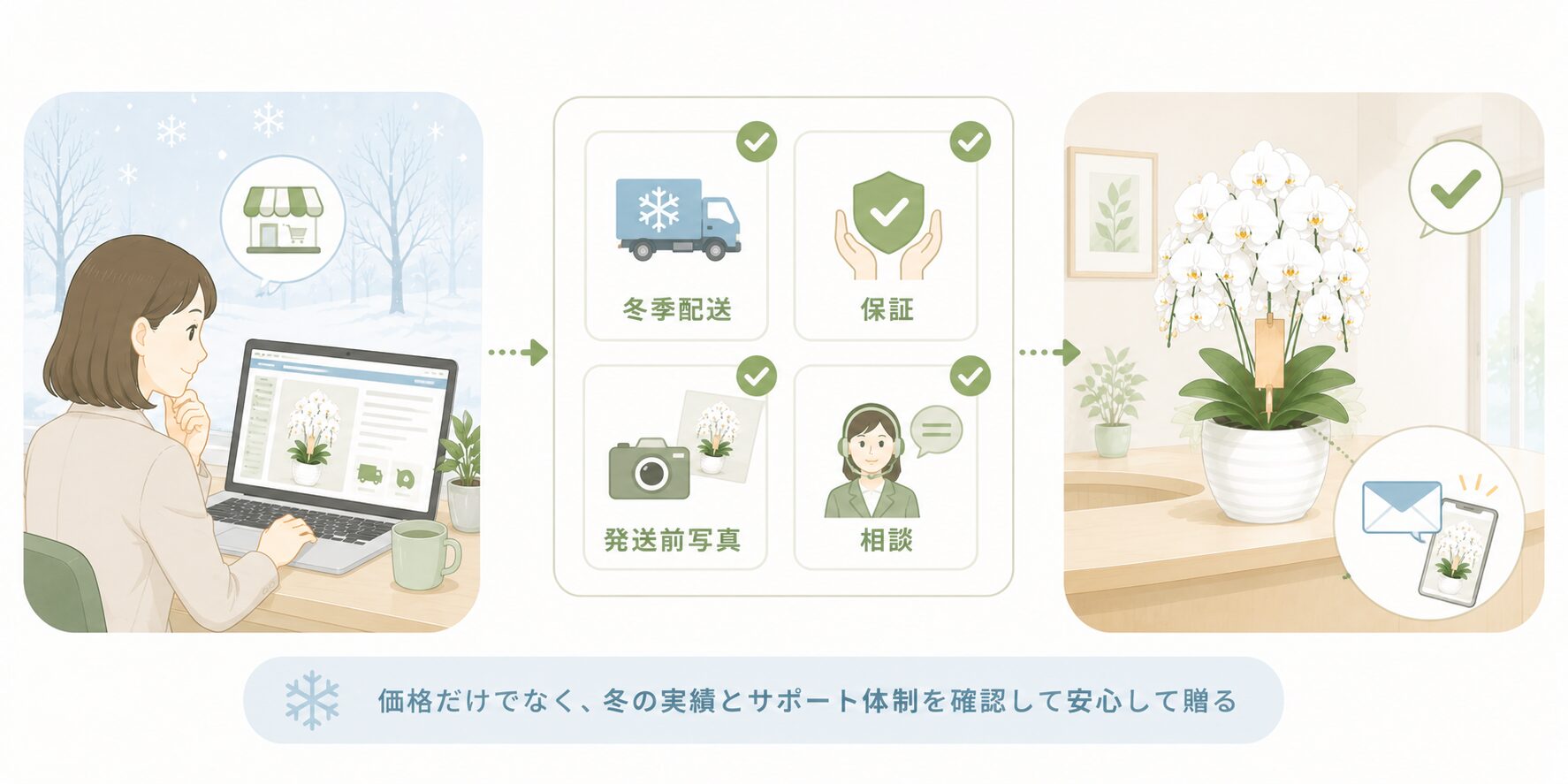 冬季配送の実績・保証・発送前写真・相談しやすさで購入先を確認する図解