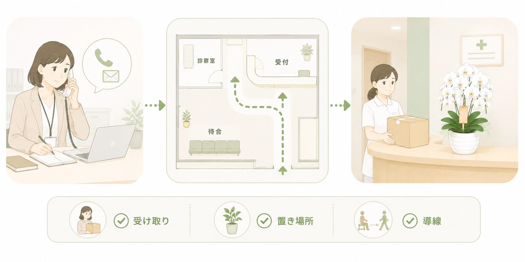 医療機関へ胡蝶蘭を贈る前に受付負担・置き場所・患者導線を確認する図解