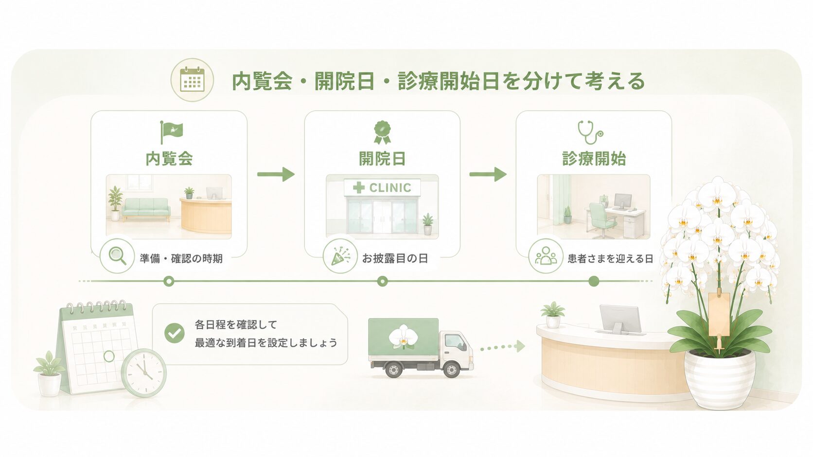 クリニック開院祝いの内覧会・開院日・診療開始日に合わせた到着日を整理する図解