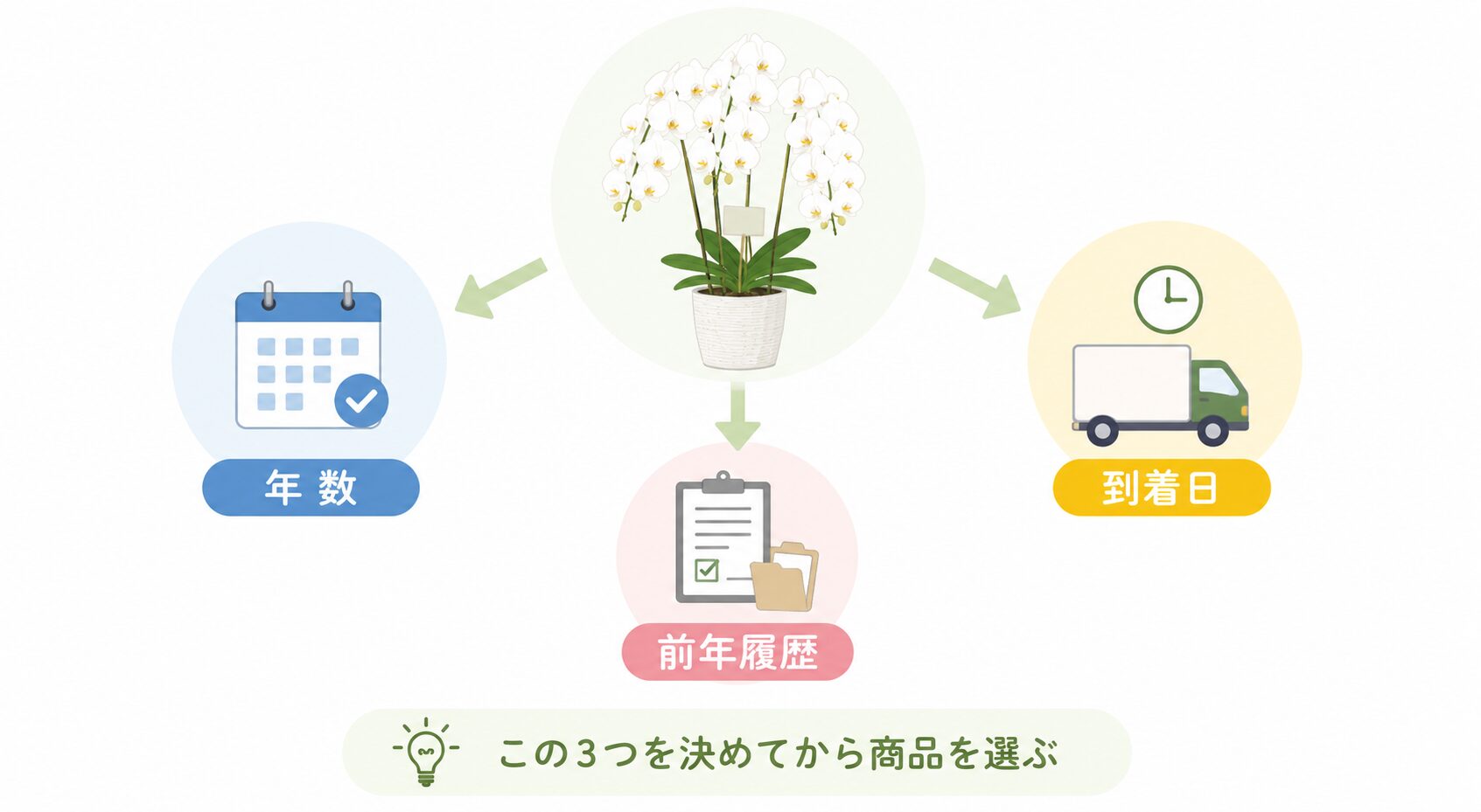 周年祝いの判断基準として年数・前年履歴・到着日を確認する図解
