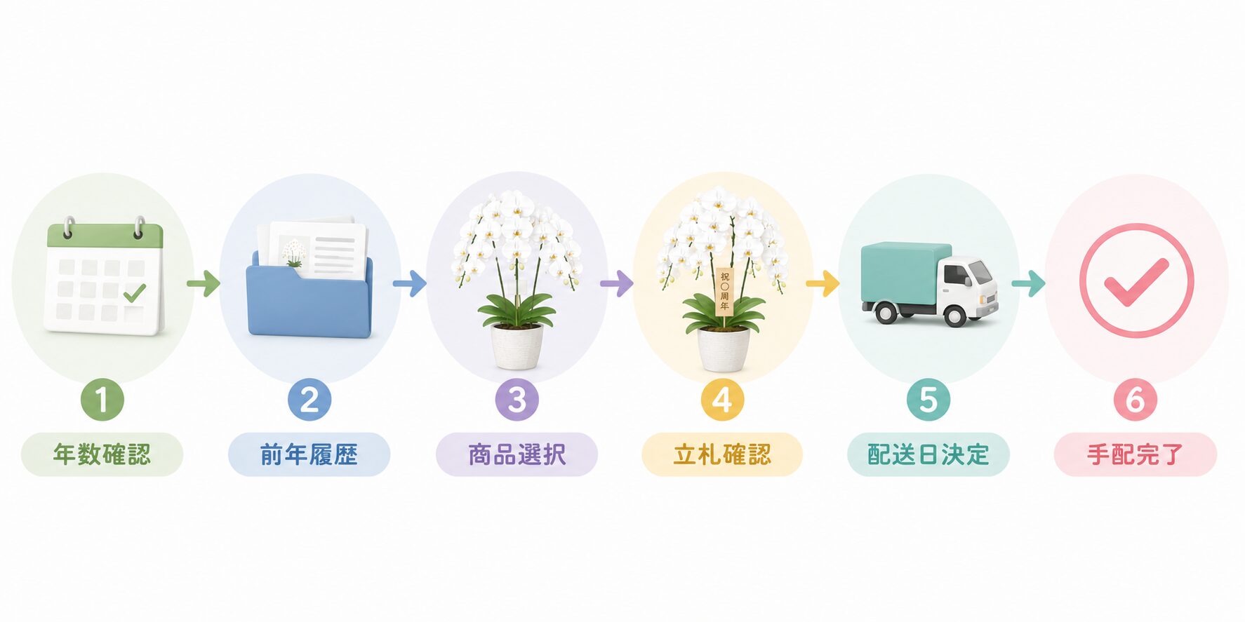 周年祝いの胡蝶蘭で迷ったときの判断手順を示す図解