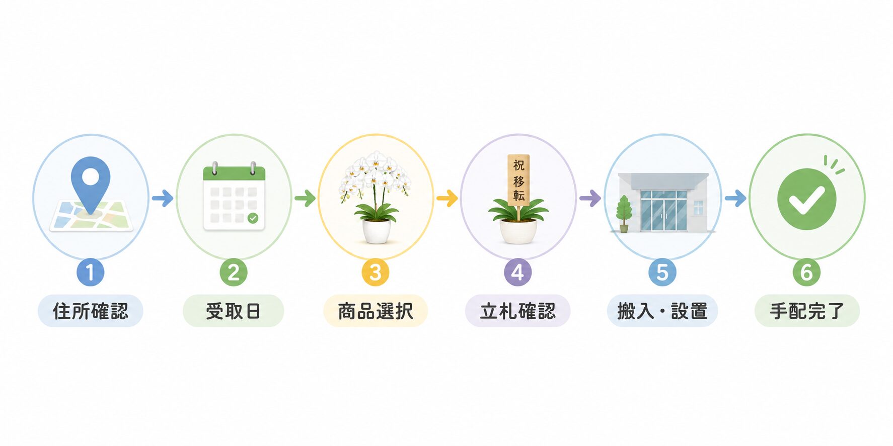 移転祝いの胡蝶蘭を住所確認から手配完了まで進める判断フロー図
