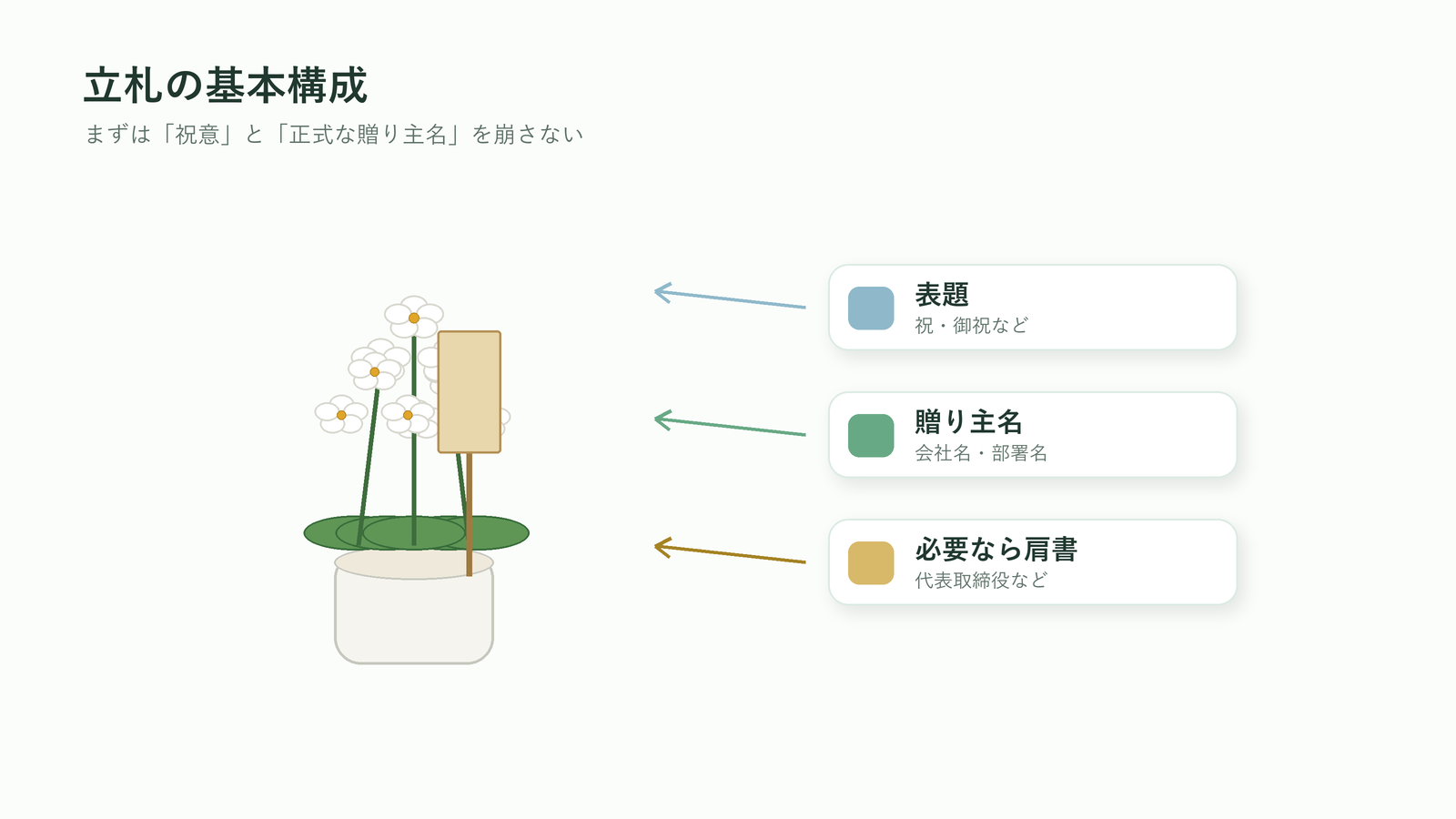 法人胡蝶蘭の立札に入れる表題や贈り主名の基本構成を示す図解