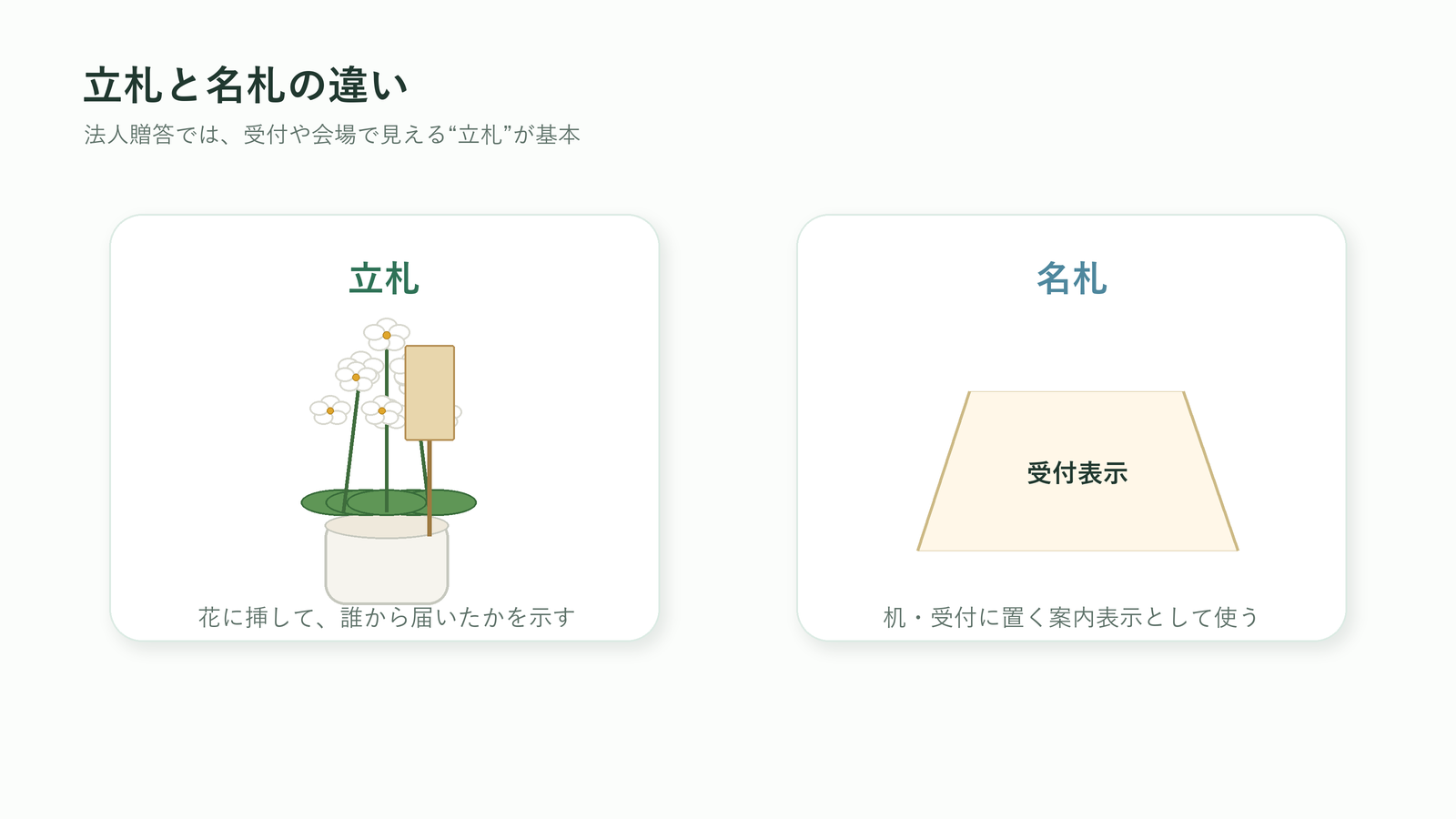 法人胡蝶蘭の立札と名札の違いを比較した図解