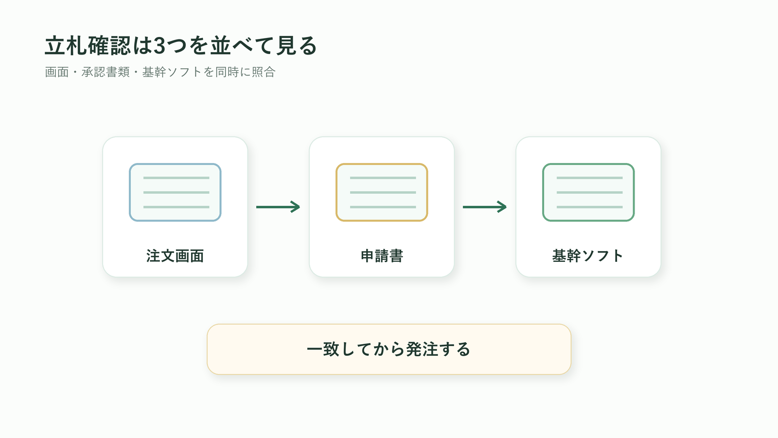 注文画面と申請書と基幹ソフトを並べて立札を確認する図解