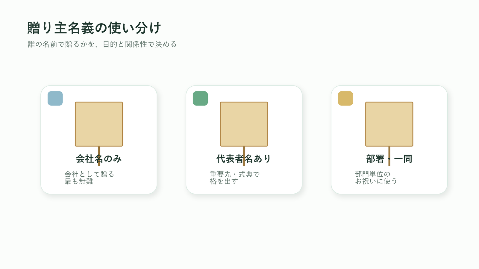 法人胡蝶蘭の贈り主名義の使い分けを示す図解