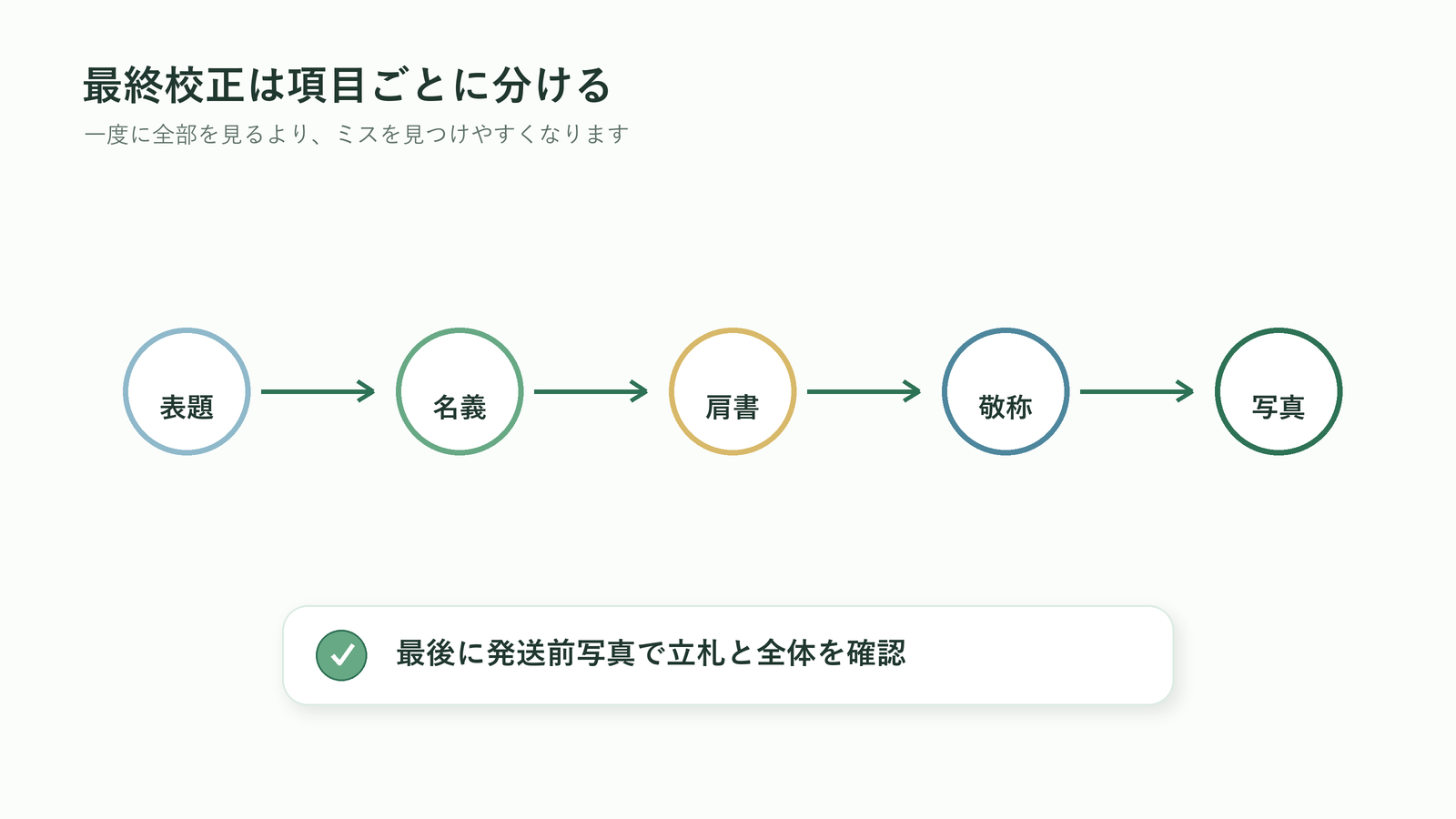 法人胡蝶蘭の立札を表題や名義や敬称ごとに最終確認する流れ