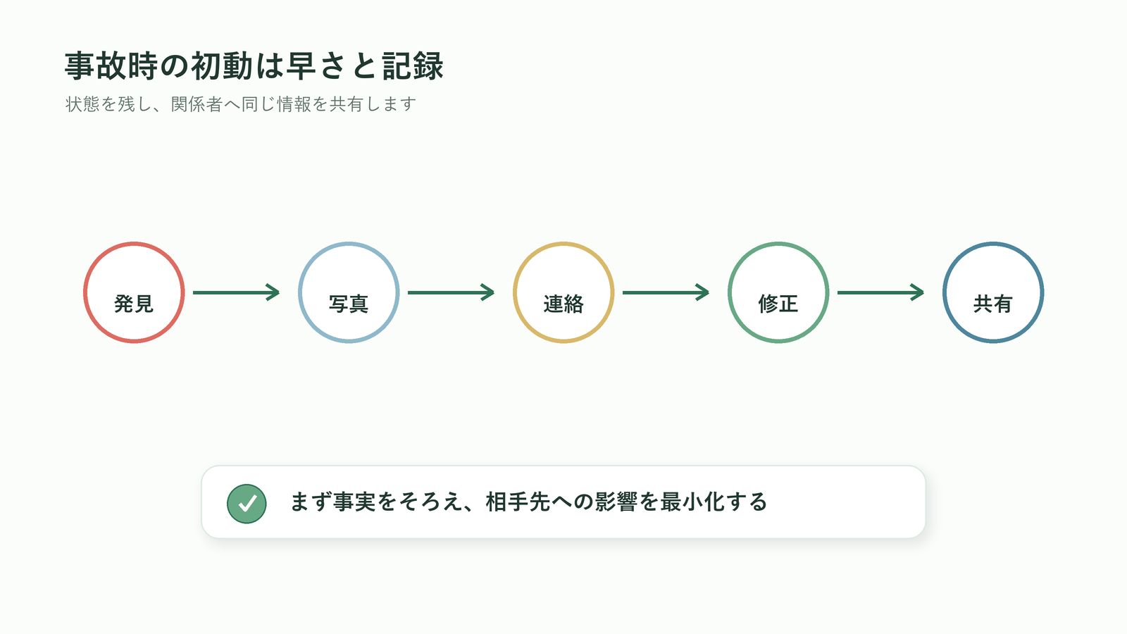法人胡蝶蘭で贈答事故が起きた時の初動対応を示す図解