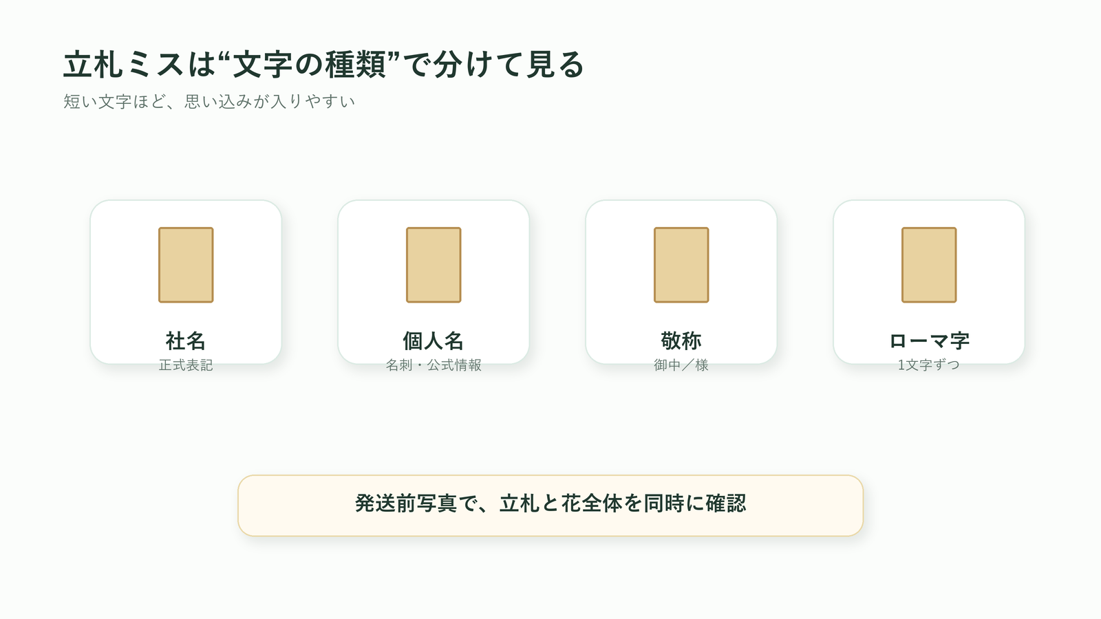 法人胡蝶蘭の立札ミスを防ぐ確認ポイントを示す図解