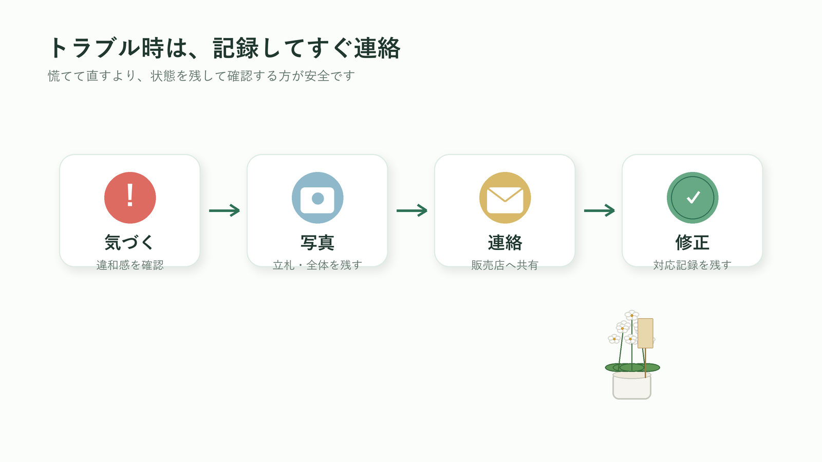 配送トラブル時の対応手順を示す図解