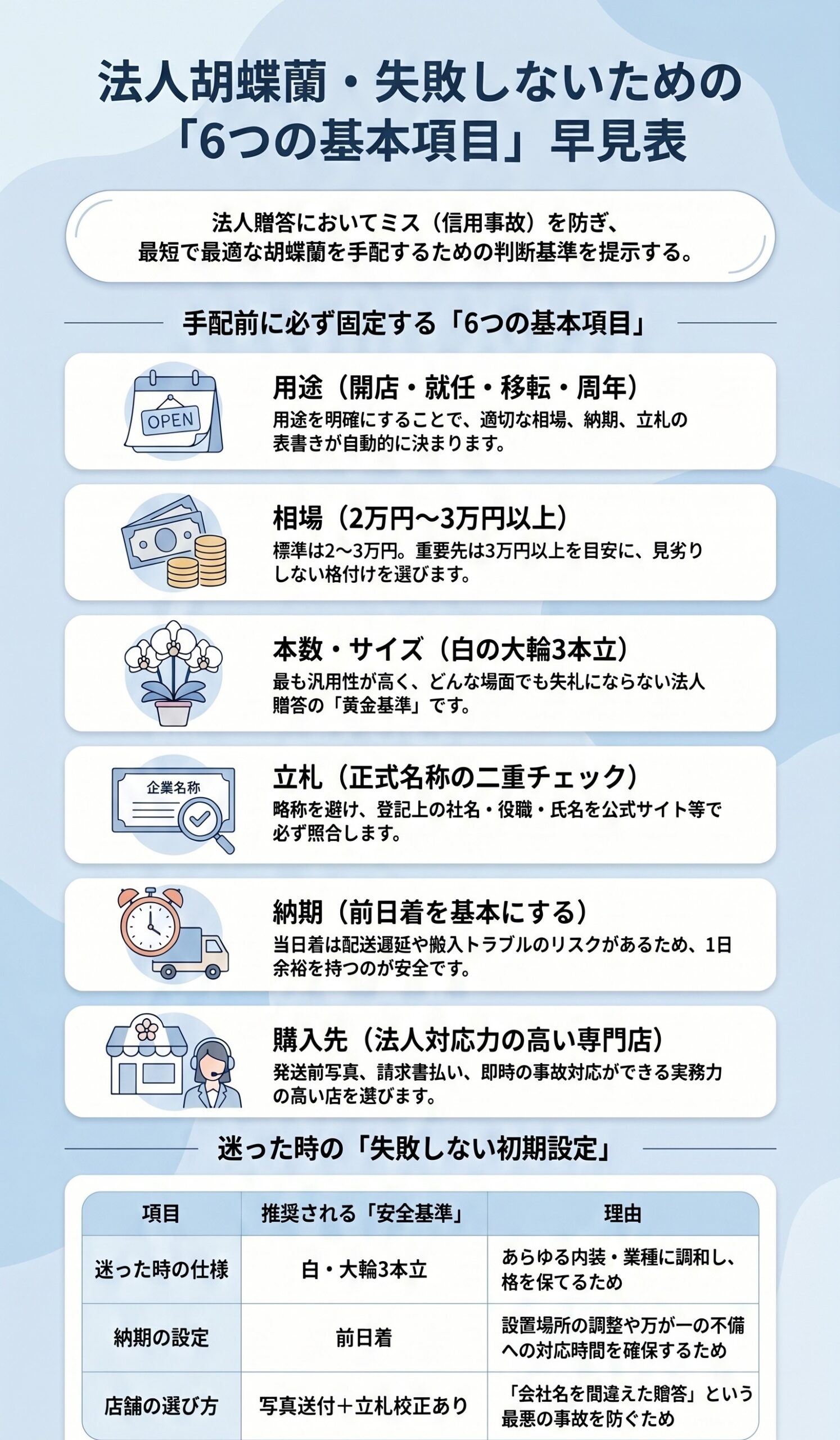 迷ったらコレ!法人贈答で最初に固定する「6つの基本項目」早見表|法人胡蝶蘭の贈り方完全ガイドのインフォグラフィック