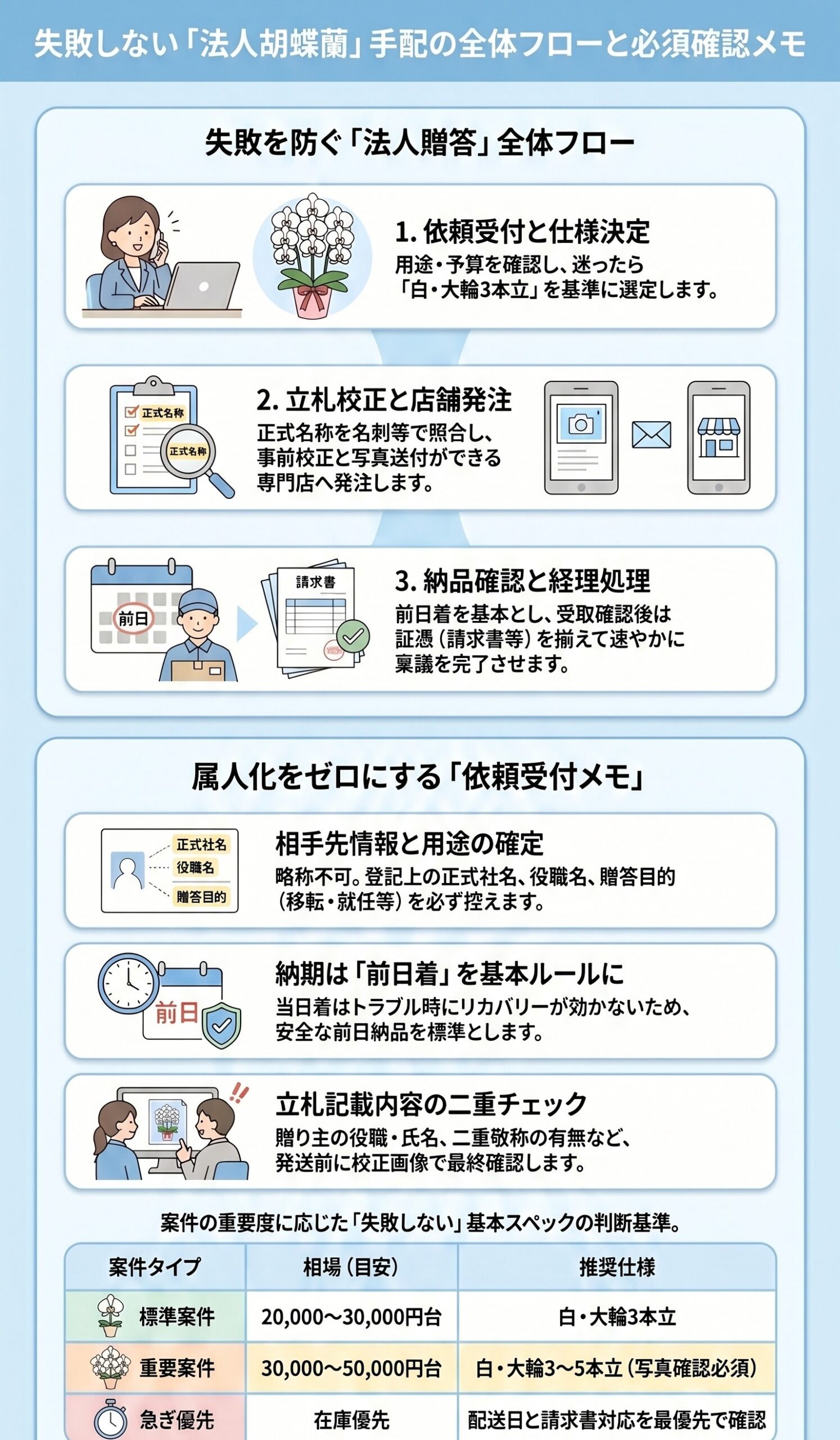 ここで差がつく!総務の「依頼受付」必須確認メモ|法人胡蝶蘭の贈り方完全ガイドのインフォグラフィック