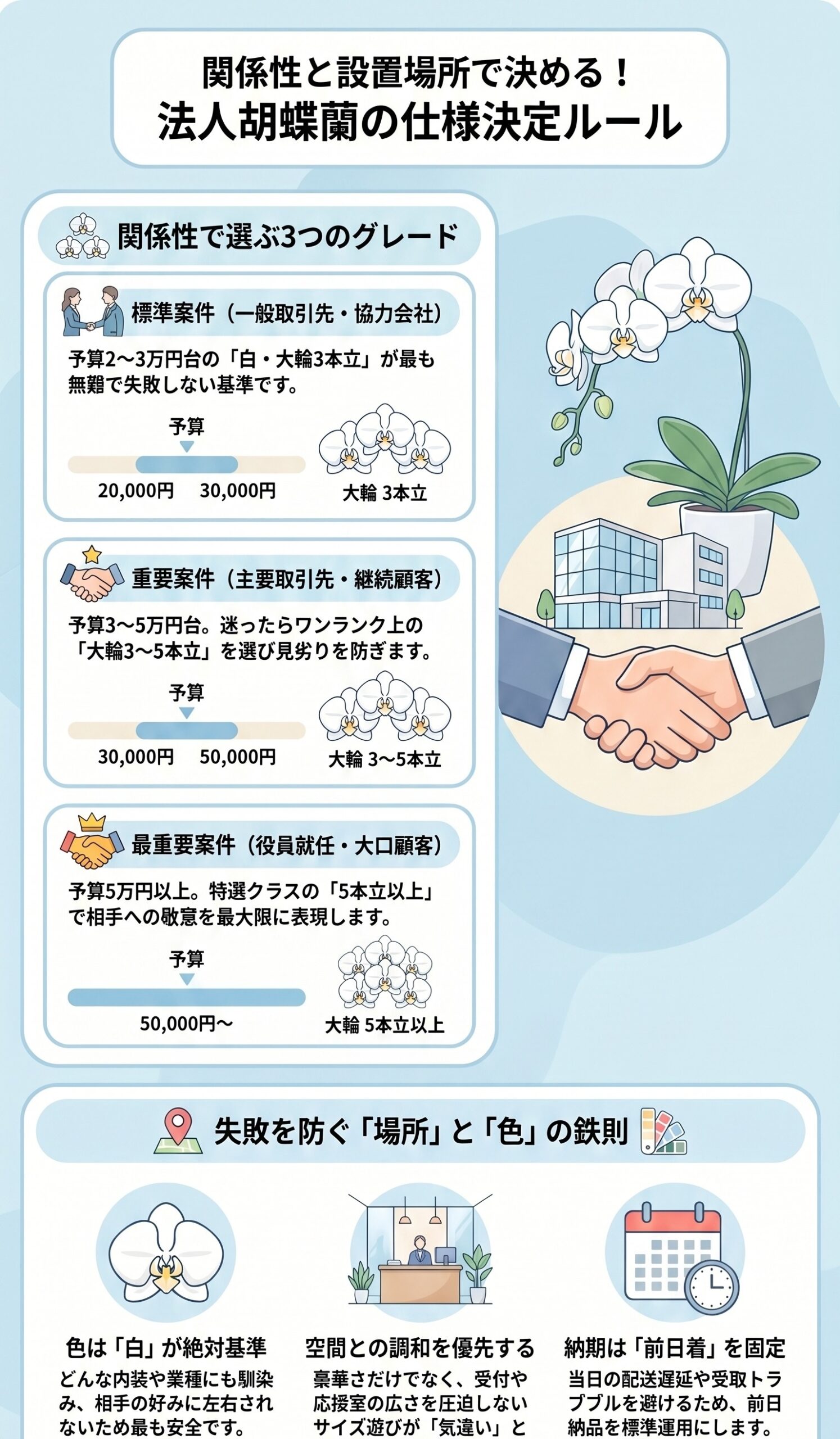 絶対外せない!「関係性」と「設置場所」で決める仕様決定ルール|法人胡蝶蘭の贈り方完全ガイドのインフォグラフィック