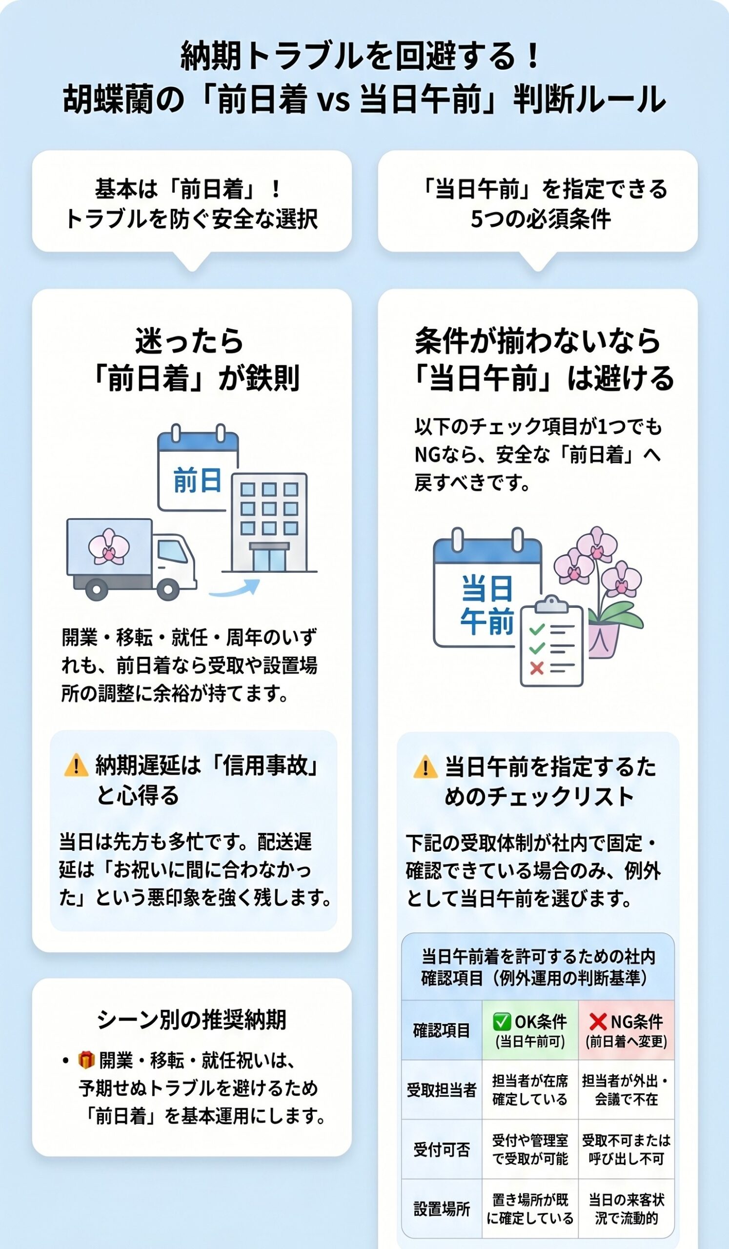 納品トラブル回避!「前日着 vs 当日午前」の判断ルール|法人胡蝶蘭の贈り方完全ガイドのインフォグラフィック