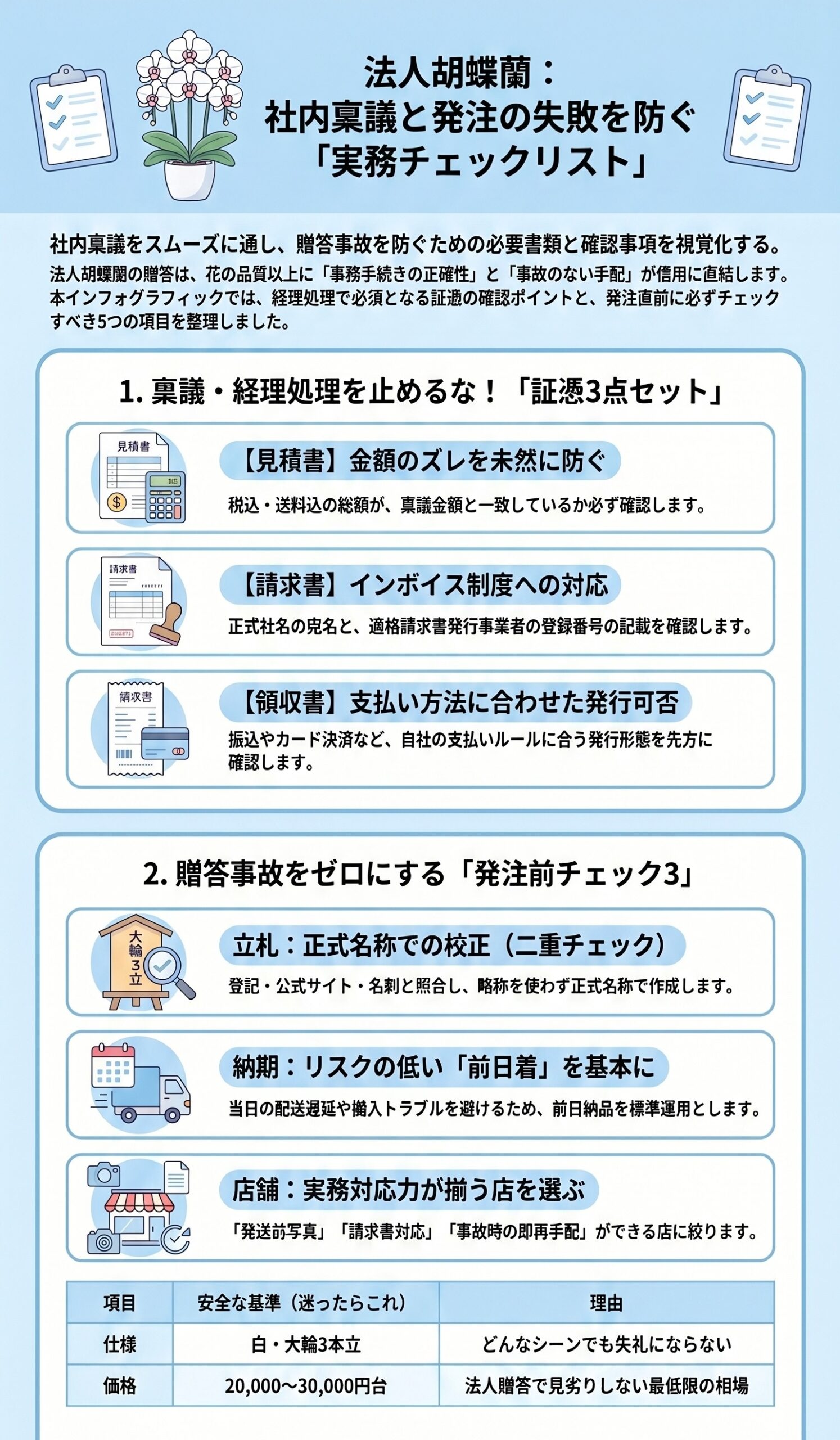 社内事故ストップ!稟議を通す「証憑3点セット」と確認項目|法人胡蝶蘭の贈り方完全ガイドのインフォグラフィック