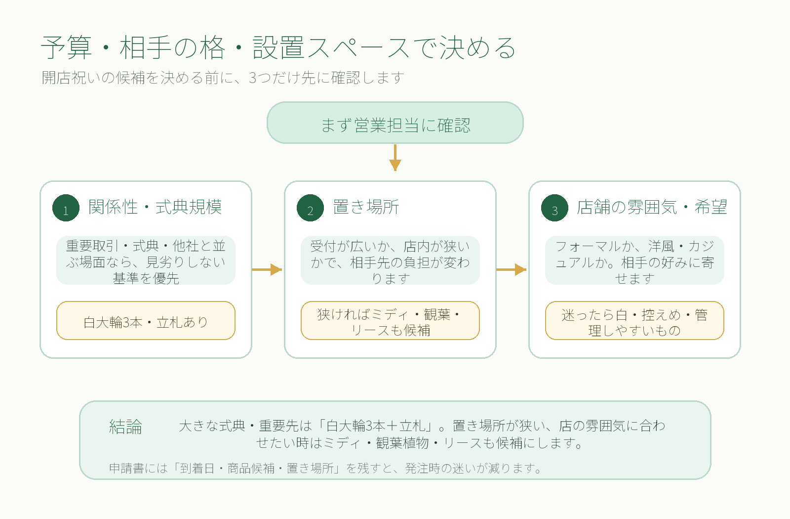予算・相手先の関係性・設置スペースから開店祝いの贈り物を判断するフローチャート