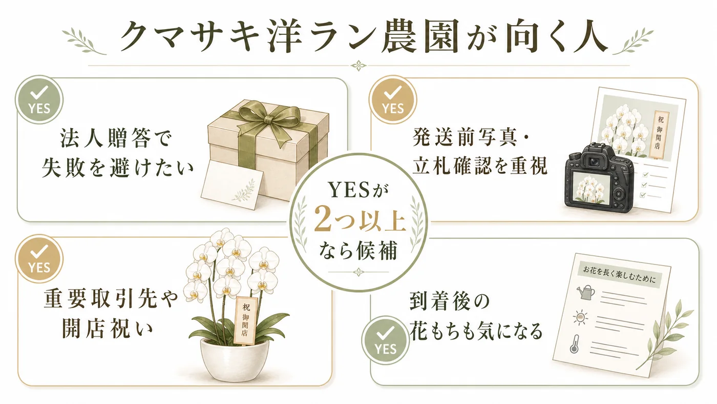 法人贈答の失敗回避・発送前写真と立札確認・重要取引先・到着後の花もちからクマサキ洋ラン農園との相性を確認する図解