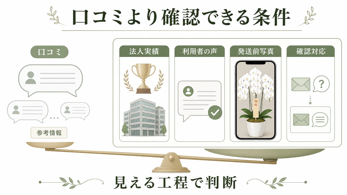 口コミを参考にしながら法人実績・利用者の声・発送前写真・確認対応で購入先を判断する図解