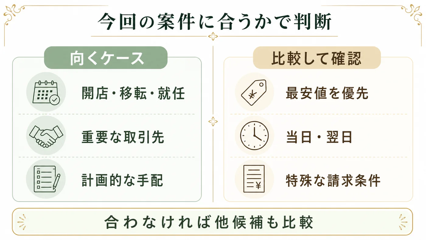 開店移転就任や重要取引先に向く条件と最安値・超短納期・特殊請求で比較が必要な条件を示す図解