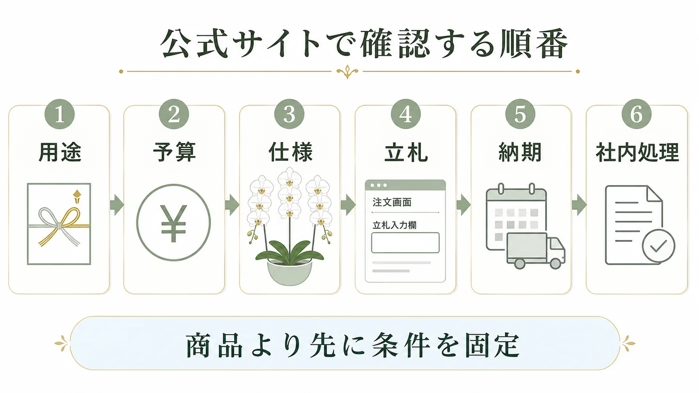 用途・予算・仕様・立札・納期・社内処理の順に購入条件を確認する図解
