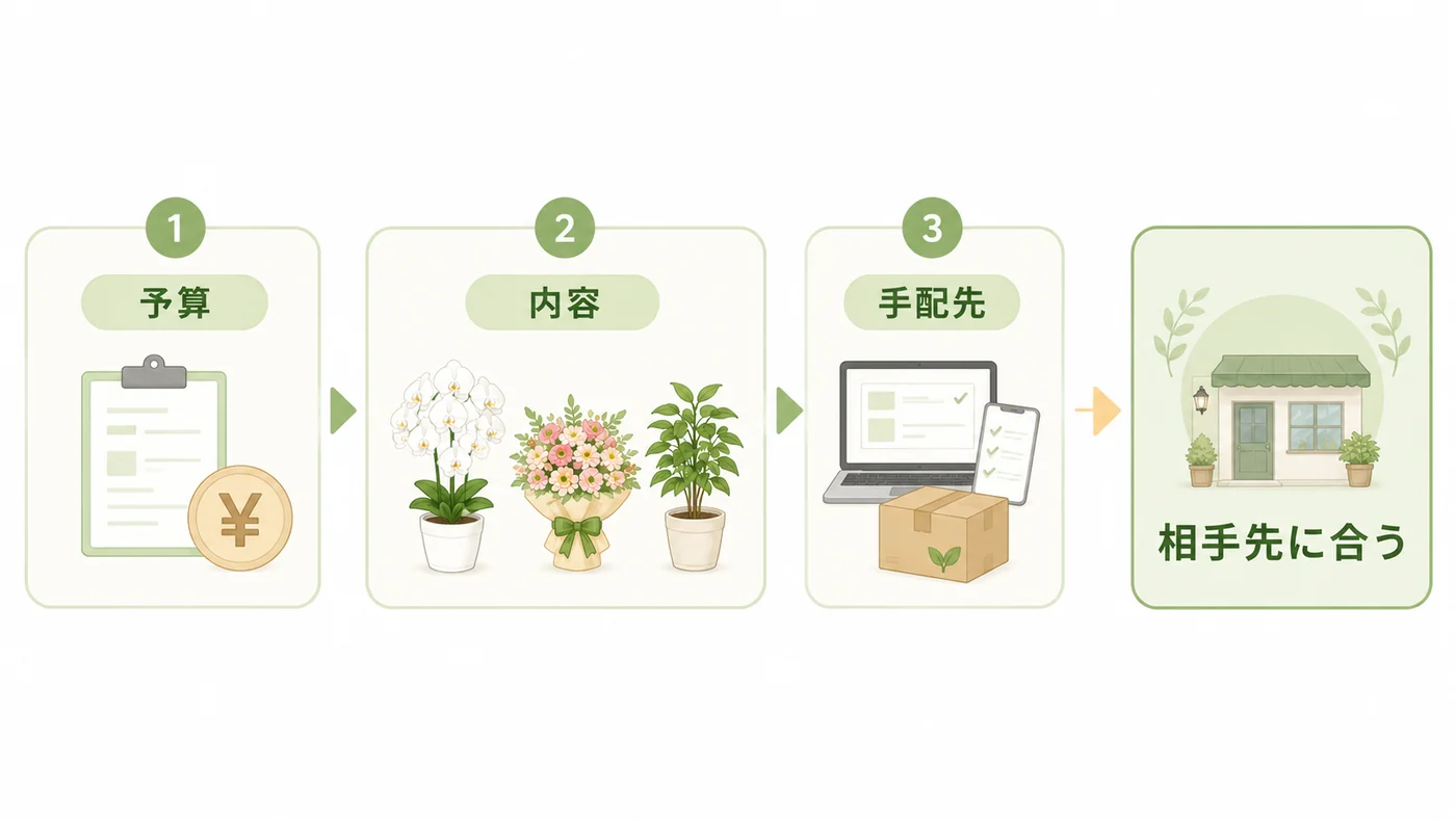 開店祝いの実データを予算・内容・手配先の3軸で読むための図解