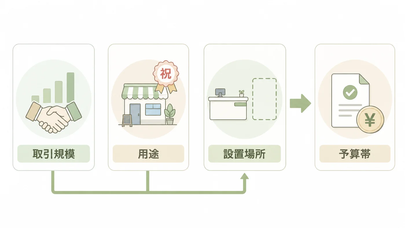 取引規模、用途、設置場所を確認して開店祝いの予算帯を決める図解